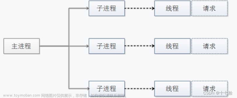 http协议工具：apache详解