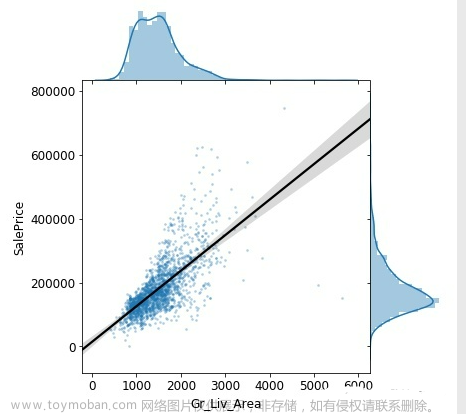 互联网加竞赛 大数据房价预测分析与可视,python,java