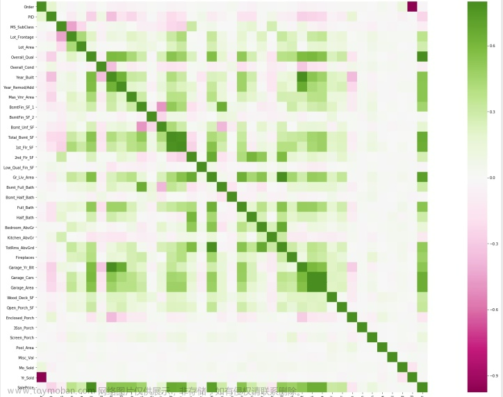 互联网加竞赛 大数据房价预测分析与可视,python,java