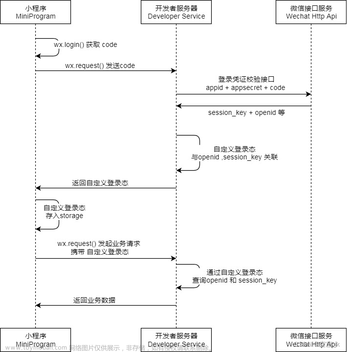 微信小程序之会议OA个人中心后台交互