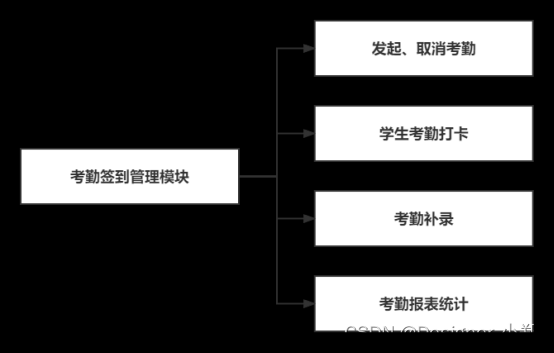 Java实现班级考勤管理系统 JAVA+Vue+SpringBoot+MySQL,java,vue.js,spring boot,mysql,开发语言,信息可视化