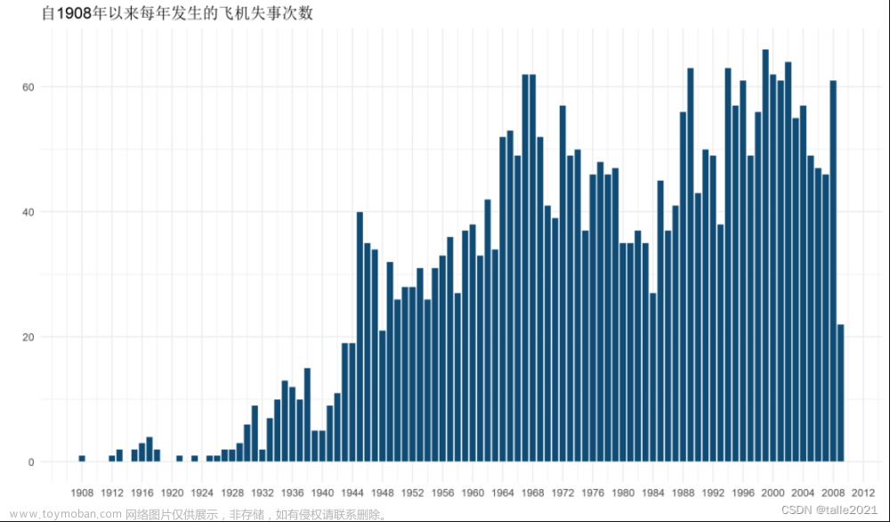 R语言课程论文-飞机失事数据可视化分析