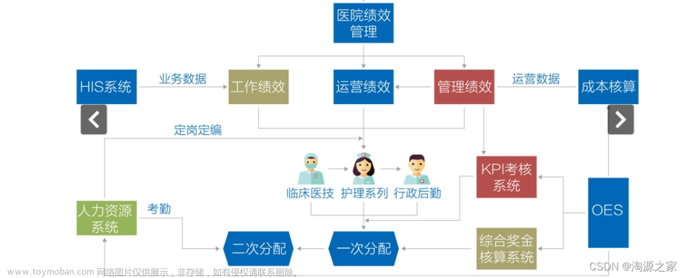 B/S架构，java源码，医院绩效管理系统，覆盖了医院绩效管理工作“PDCA”循环的全过程，支持二次开发