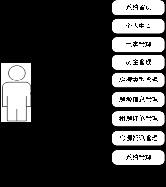 基于安卓Android的房屋租赁系统APP（源码+文档+部署+讲解）