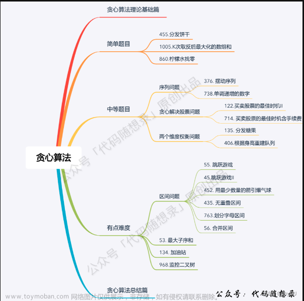 代码随想录——贪心算法,贪心算法,算法,代码随想录,leetcode,c++