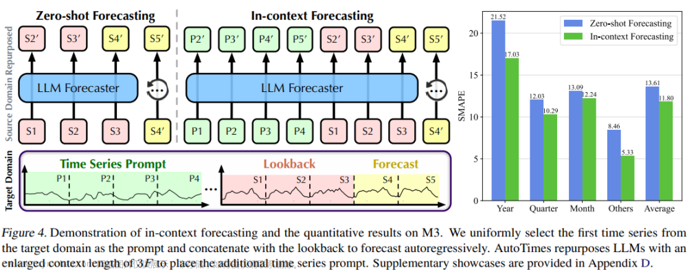 AutoTimes：通过大语言模型的自回归时间序列预测器,#  AI论文辅读,语言模型,回归,人工智能,深度学习,数据挖掘,机器学习