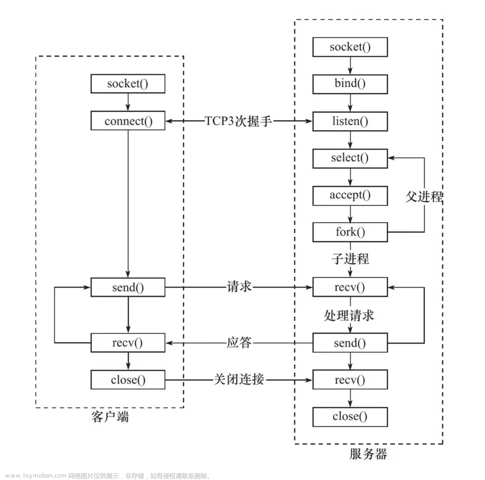 C++ Webserver从零开始：基础知识（三）——Linux服务器程序框架,从零开始制作一个Webserver,c++,linux,开发语言