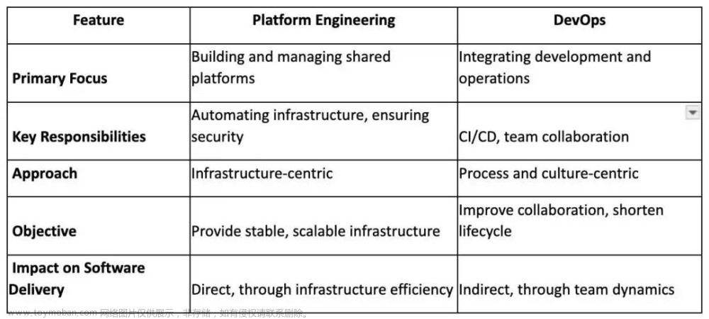 深究 DevOps 与平台工程的区别,devops,运维,平台工程,idp
