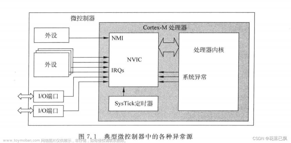 STM32 SYSTick高精度延时功能代码实现