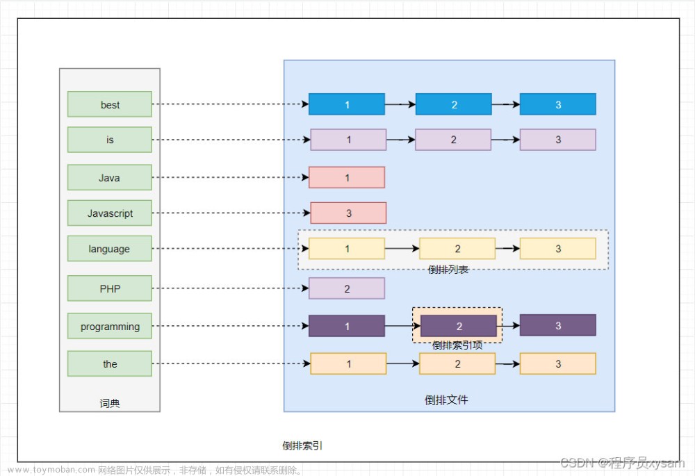 万字长文带你重温Elasticsearch ，这下完全懂了！,elasticsearch,大数据,搜索引擎,java,程序人生,学习