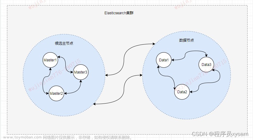 万字长文带你重温Elasticsearch ，这下完全懂了！,elasticsearch,大数据,搜索引擎,java,程序人生,学习