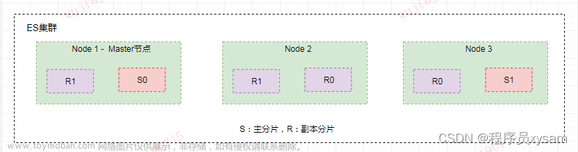 万字长文带你重温Elasticsearch ，这下完全懂了！,elasticsearch,大数据,搜索引擎,java,程序人生,学习