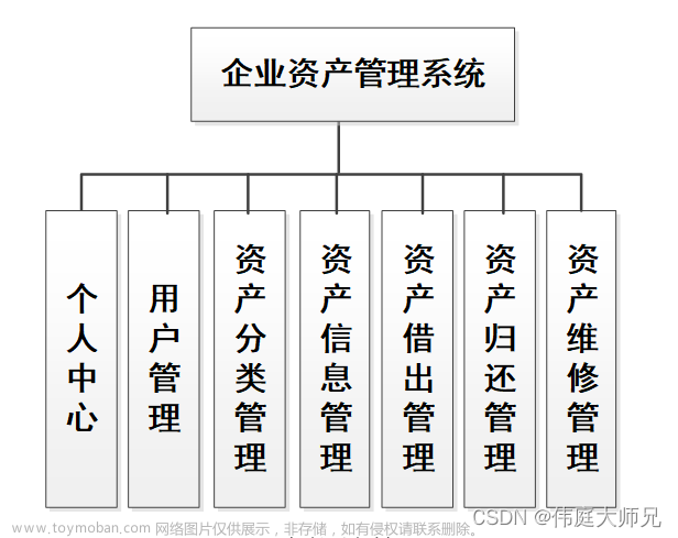 企业资产|企业资产管理系统|基于springboot企业资产管理系统设计与实现(源码+数据库+文档),计算机毕业设计项目,spring boot,后端,公司资产管理系统,java,源码,论文,毕设答疑