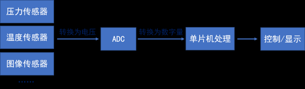 stm32——hal库学习笔记(ADC),stm32,学习,笔记