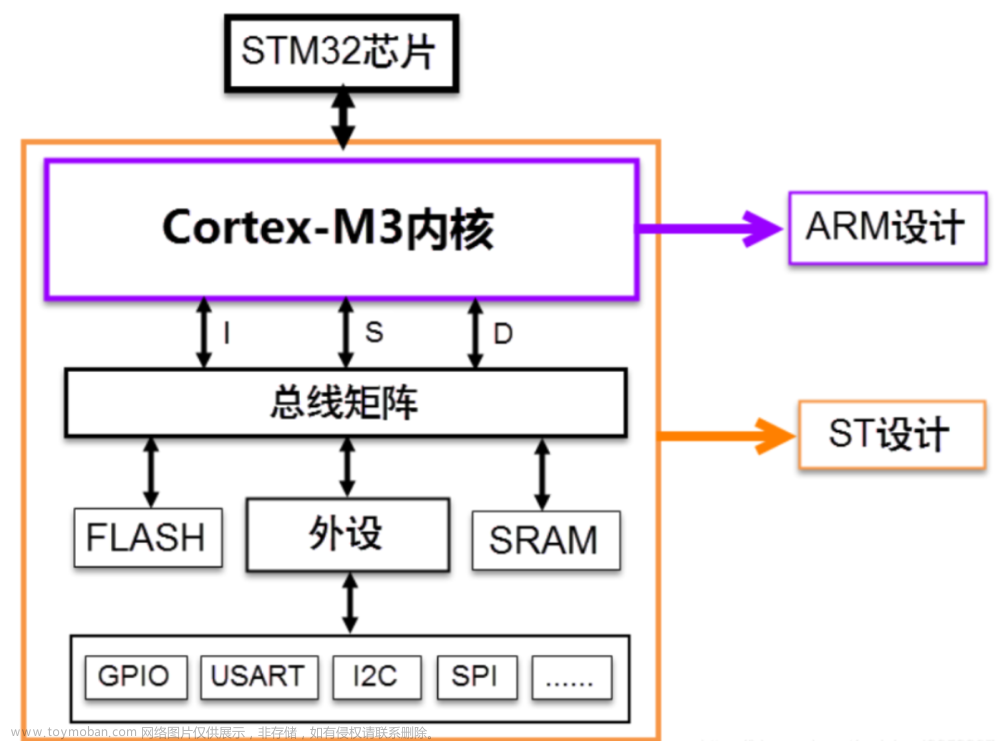 stm32,寄存器,stm32