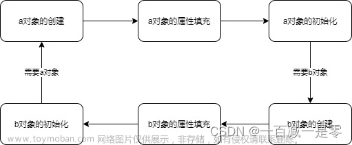 Spring解决循环依赖