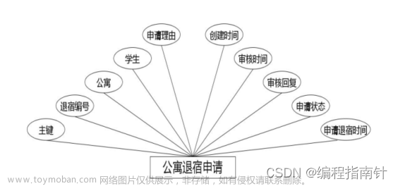 微信小程序｜高校宿舍信息管理系统小程序