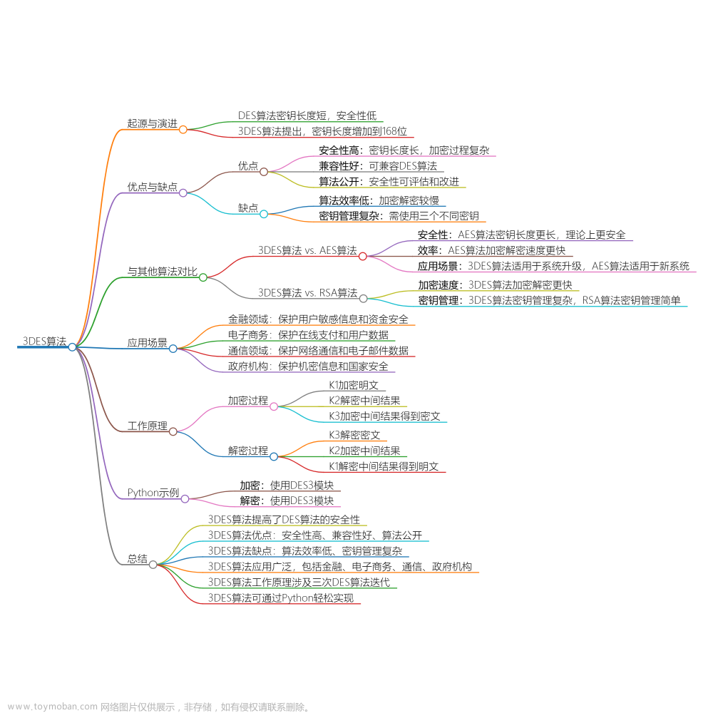 3DES算法的起源与演进：保障信息安全的重要里程碑