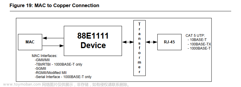 关于88e1111 phy模块的配置说明