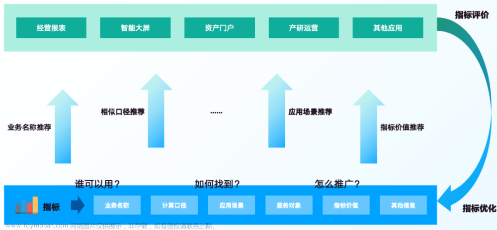 破局数据分析滞后难题，赋能企业高速增长的指标管理解决方案