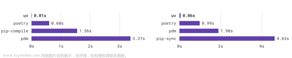 Rust 开发的高性能 Python 包管理工具，可替换 pip、pip-tools 和 virtualenv