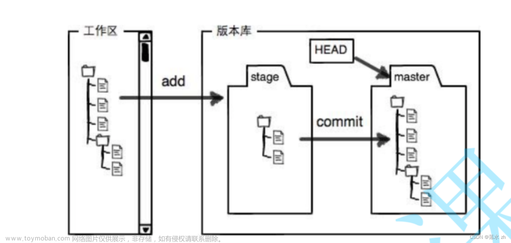 Git基本操作（1）,Git,git