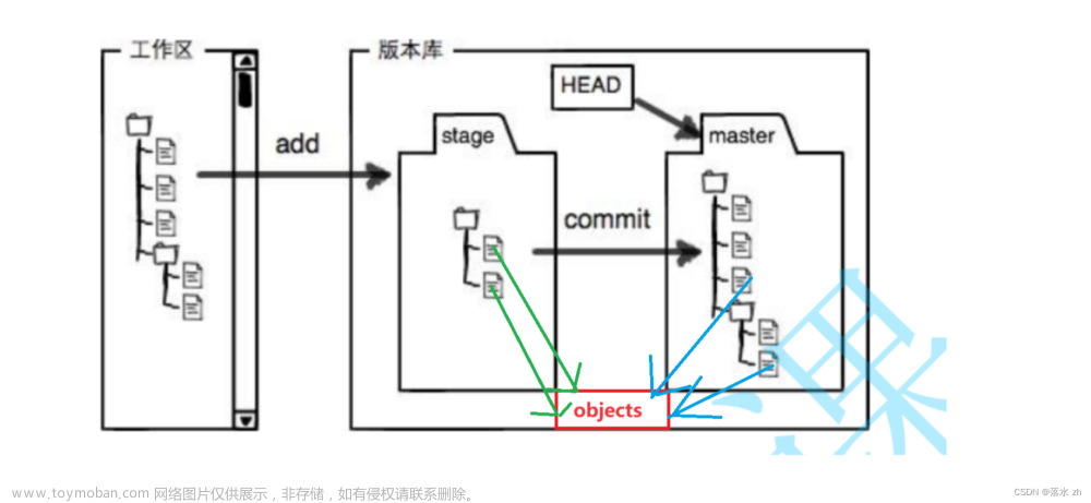 Git基本操作（1）,Git,git