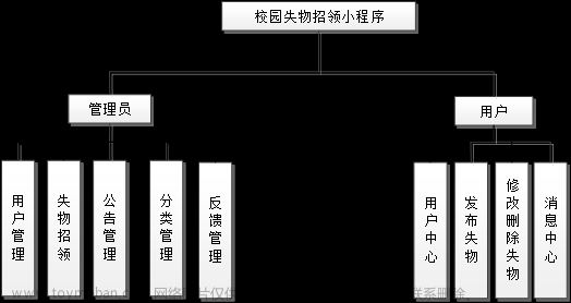 Java基于微信小程序的校园失物招领小程序