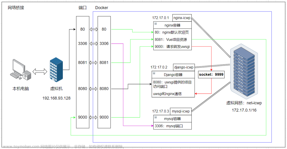 2-Docker-应用-多容器部署Django+Vue项目（nginx+uwsgi+mysql）