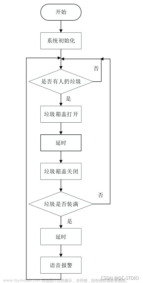 单片机毕设 stm32智能语音垃圾分类系统（项目开源）,单片机