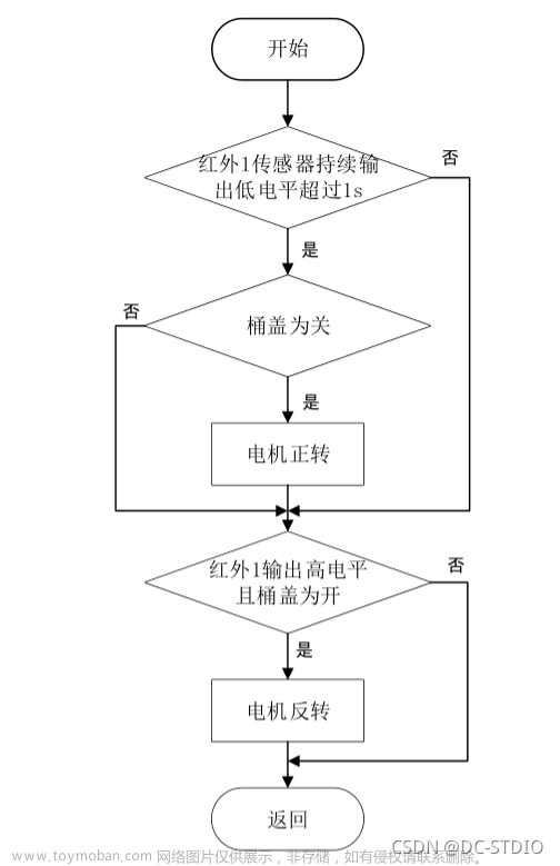 单片机毕设 stm32智能语音垃圾分类系统（项目开源）,单片机