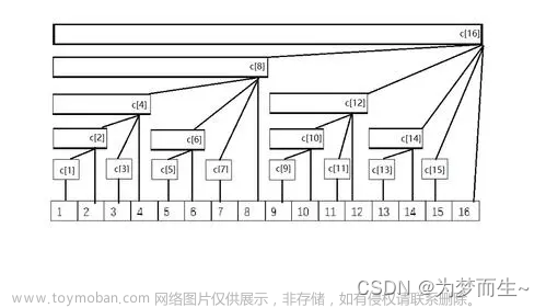 【算法 & 高级数据结构】树状数组：一种高效的数据结构（一）,基础算法,数据结构,算法,数据结构,蓝桥杯