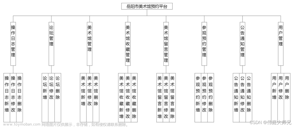 美术馆预约小程序|基于微信小程序的美术馆预约平台设计与实现(源码+数据库+文档),计算机毕业设计项目,小程序,微信小程序,美术馆预约平台,java,源码,论文,毕设