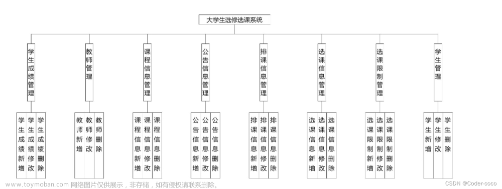 大学生选修选课系统|基于Springboot的大学生选修选课系统设计与实现（源码+数据库+文档）,java项目,毕业设计,计算机毕设,spring boot,数据库,后端,大学生选修选课系统,论文,毕业设计,java