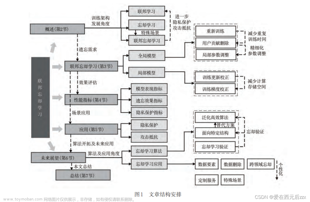 论文阅读---联邦忘却学习研究综述,论文阅读,学习