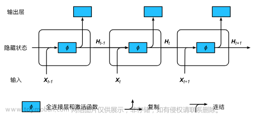 【深度学习笔记】6_2 循环神经网络RNN（recurrent neural network）