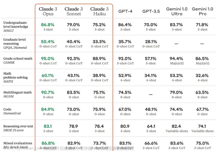 Anthropic的Claude3和Open AI的ChatGPT以及谷歌的Gemini三大模型的区别以及如何注册升级Claude 3，GPT-4的使用体验，避免封号等,chatgpt,人工智能,AIGC,gpt