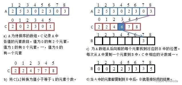 数据结构-常见的排序算法,数据结构,排序算法,算法