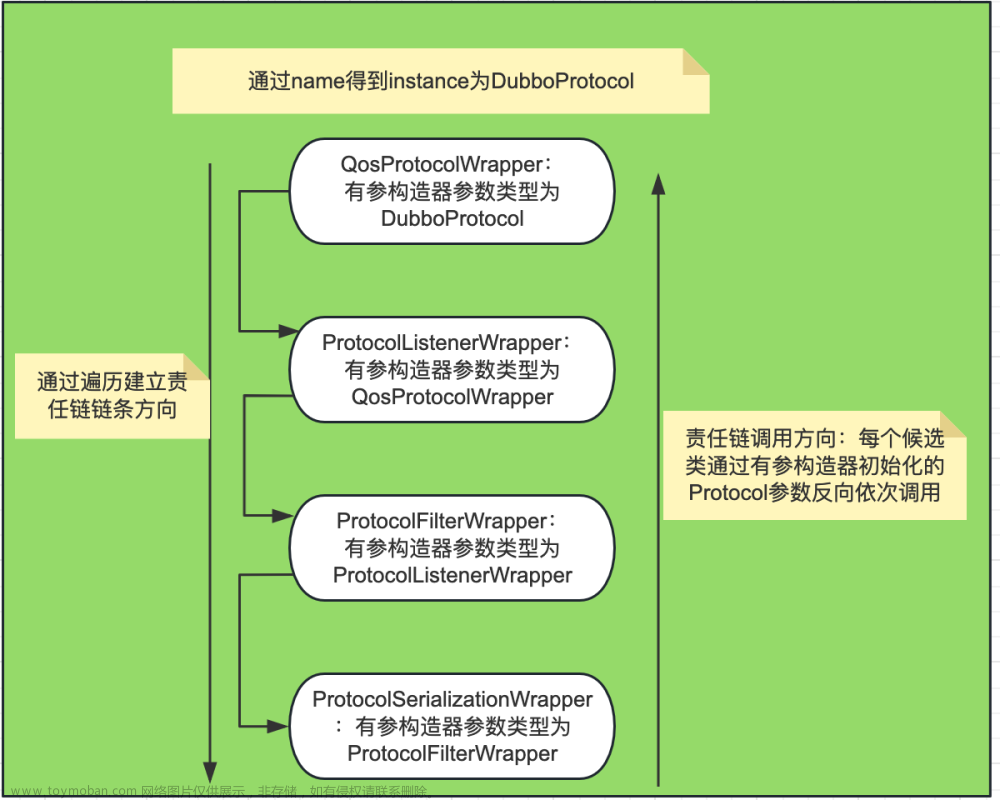 Dubbo之消费端服务RPC调用,dubbo,rpc,java