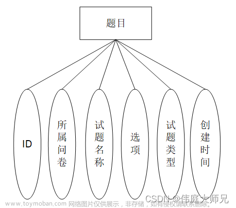 问卷调查|在线问卷调查系统|基于Springboot的在线问卷调查系统设计与实现(源码+数据库+文档),计算机毕业设计项目,spring boot,数据库,在线问卷调查系统,java,源码,论文,毕设