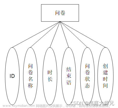 问卷调查|在线问卷调查系统|基于Springboot的在线问卷调查系统设计与实现(源码+数据库+文档),计算机毕业设计项目,spring boot,数据库,在线问卷调查系统,java,源码,论文,毕设