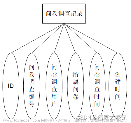 问卷调查|在线问卷调查系统|基于Springboot的在线问卷调查系统设计与实现(源码+数据库+文档),计算机毕业设计项目,spring boot,数据库,在线问卷调查系统,java,源码,论文,毕设