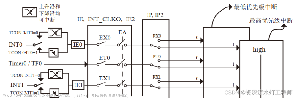 STC15系列单片机学习6：外部中断