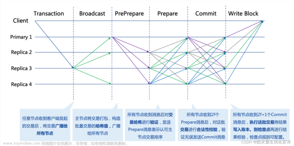 区块链基础知识（下）：共识机制 附带图解、超详细教学 看不懂你打死我,区块链技术学习指南：从0入门到入魔,区块链,智能合约,共识算法