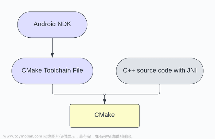 android c++,Android,android,c++,cmake