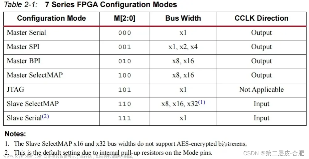 Xilinx 7系列 FPGA硬件知识系列（九）——FPGA的配置
