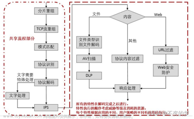 防御安全（第六次作业）笔记整理,安全,笔记,网络