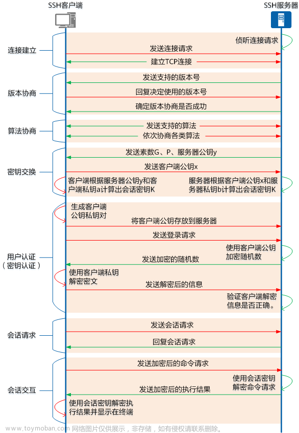 SSH安全協(xié)議介紹,安全,ssh,網(wǎng)絡(luò),tcp/ip,運(yùn)維,網(wǎng)絡(luò)協(xié)議,信息與通信