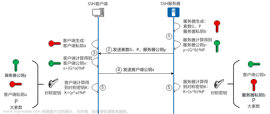 SSH安全協(xié)議介紹,安全,ssh,網(wǎng)絡(luò),tcp/ip,運(yùn)維,網(wǎng)絡(luò)協(xié)議,信息與通信