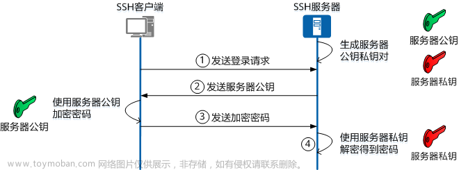 SSH安全協(xié)議介紹,安全,ssh,網(wǎng)絡(luò),tcp/ip,運(yùn)維,網(wǎng)絡(luò)協(xié)議,信息與通信